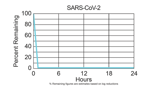 REME HALO® Inactivates the Levels of SARS-COV-2 by 99.9%