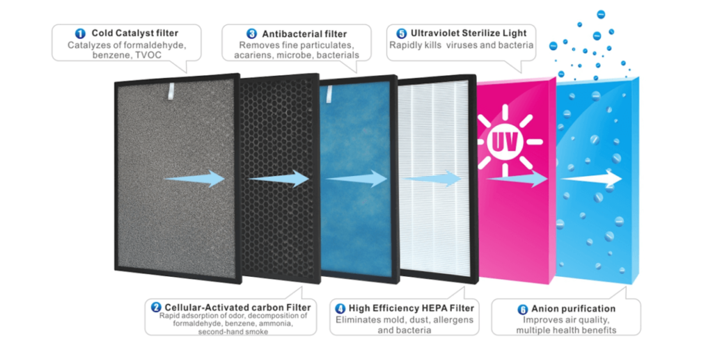 O2 Cure Elixir Air Purifier with Odor Sensing System & Humidifier