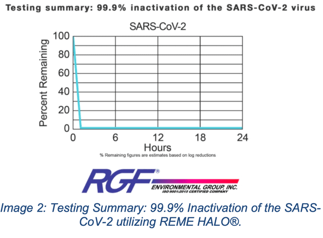 REME - PHI Cell® Technology Capable of Combating the SARS-CoV-2 (Corona) Virus 5 REME - PHI Cell® Technology Capable of Combating the SARS-CoV-2 (Corona) Virus