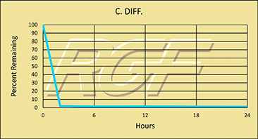 C-Diff