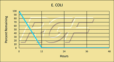 E-coli
