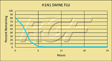H1N1