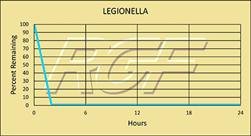 Legionella