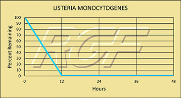 Listeria