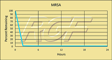 MRSA