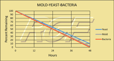 MoldYeastBacteria