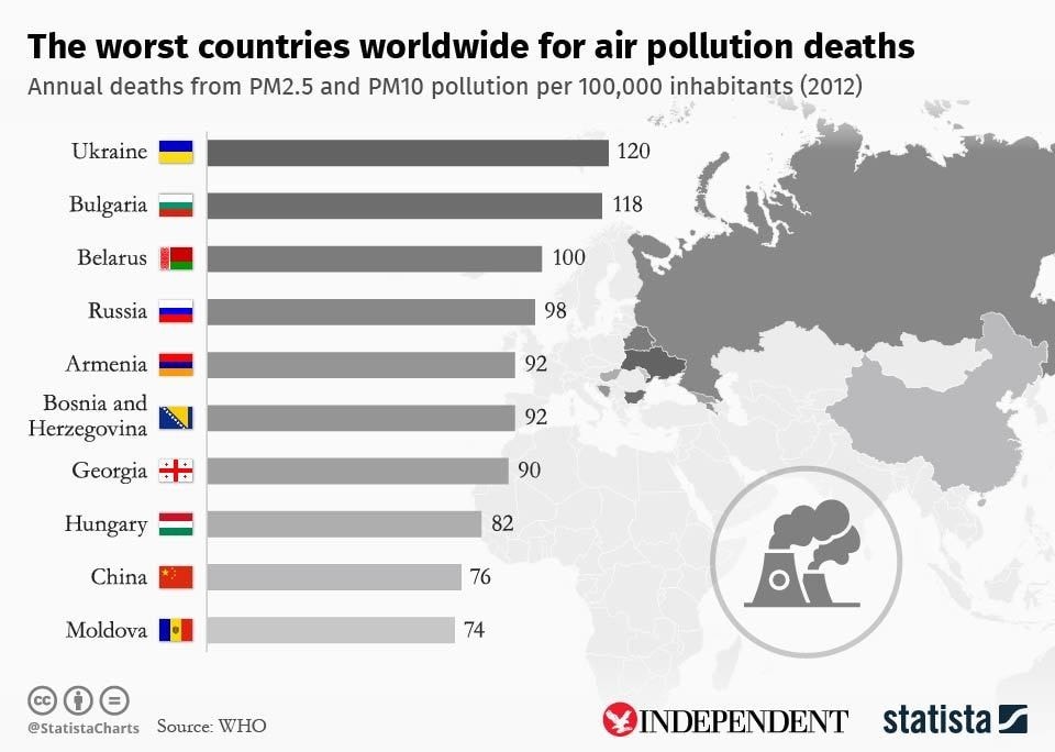 Air pollution effects