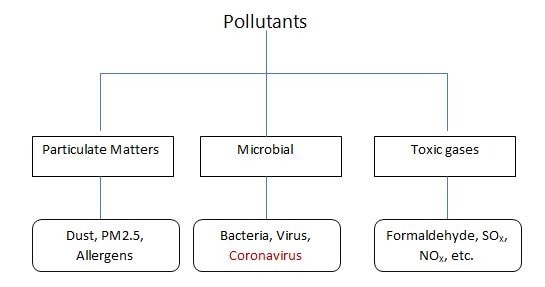 Why You Should Get a Home Air Purifier for COVID-19 | 3rd Wave of Coronavirus in India