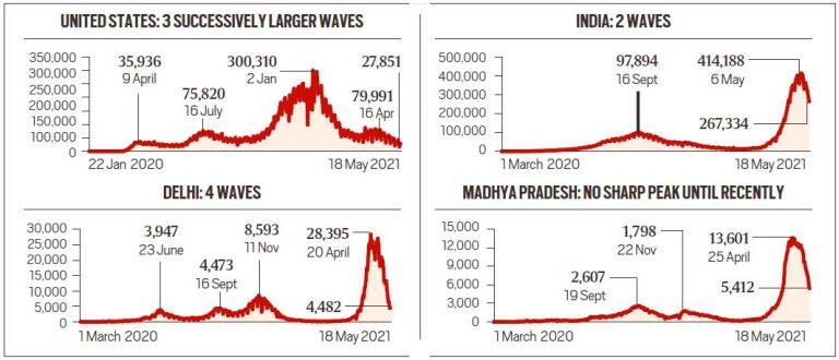 Has The 3rd Wave Of Covid-19 Already Started In India?