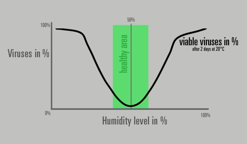 Can We Use Air Purifier and Humidifiers Together in India?