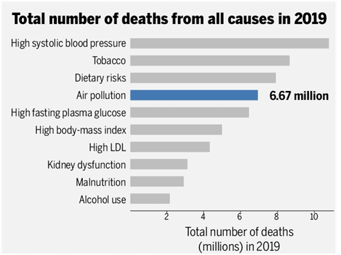 The Cost Of Air Pollution: It’s Higher Than You Think
